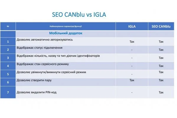 Іммобілайзер SEO CANblu 2 мітки