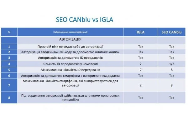 Іммобілайзер SEO CANblu 2 мітки