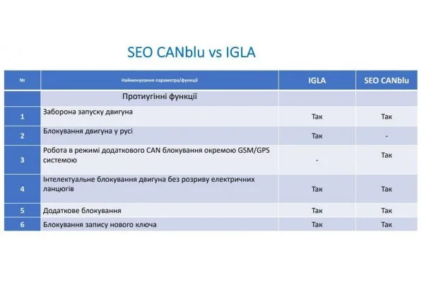 Іммобілайзер SEO CANblu 2 мітки