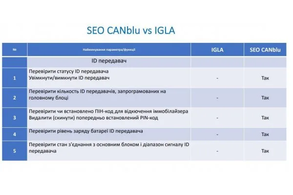 Іммобілайзер SEO CANblu 2 мітки