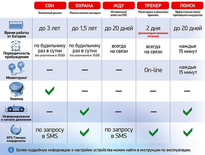 режимы работы GPS маяка